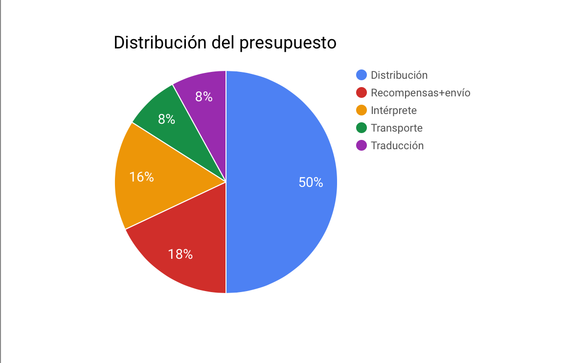 Gráfico